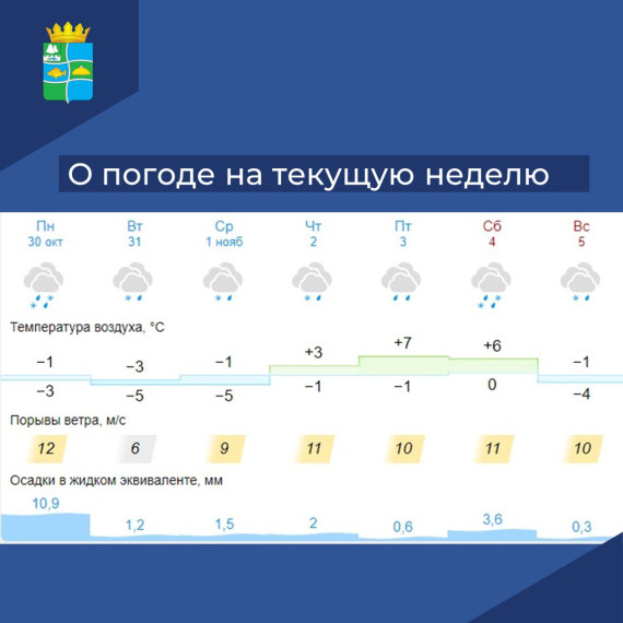 О погоде на текущую неделю. О погоде на текущую неделю.